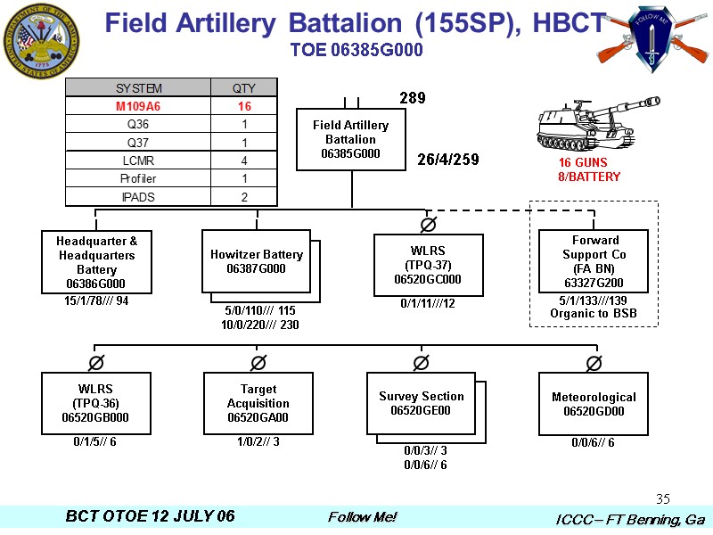 35 26/4/259 Field Artillery Battalion (155SP), HBCT TOE 06385G000 289 16 GUNS 8/BATTERY